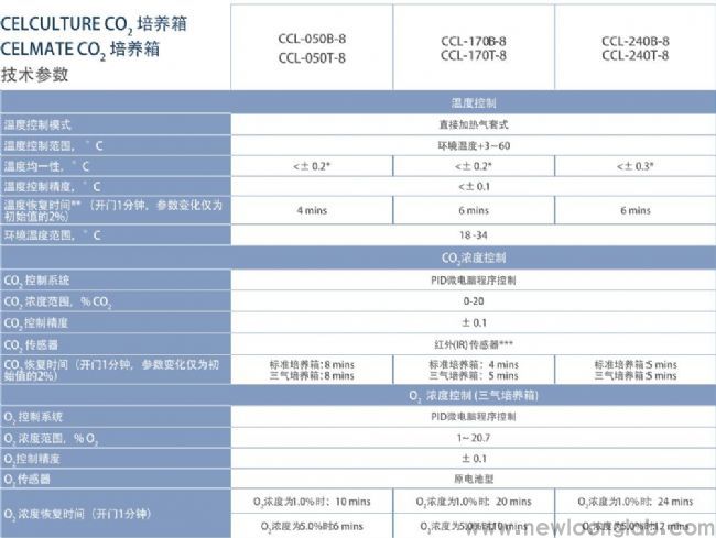 CelCuture®系列直热气套式二氧化碳培养箱(图1)